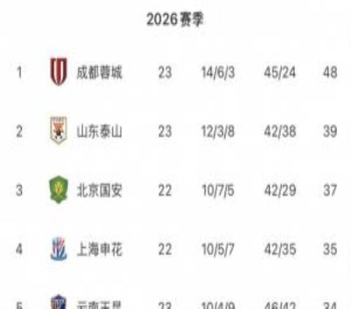 中超无罚分积分榜：蓉城居首泰山国安申花玉昆25海牛三镇垫底