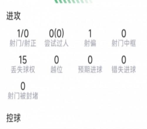 安德森本场数据：1射0正，2次解围，6对抗4成功，5次夺回球权