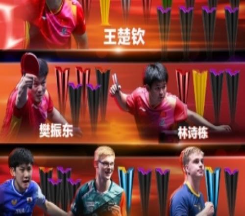 WTT1000+冠军榜：王楚钦12冠领跑男单，王曼昱8冠女单第二