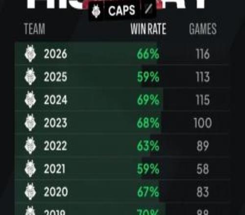 外媒分享Caps历年胜率：2019年胜率高达70%