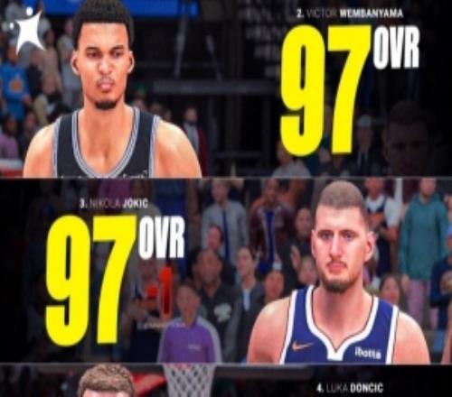 欧洲篮球媒体：NBA2K27能力值前10名有4位欧洲球员