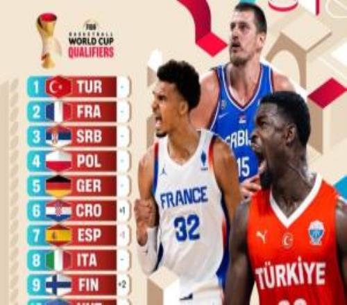 FIBA世欧预实力榜：土耳其榜首法国塞尔维亚分列二三波兰4德国5