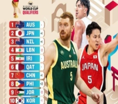 新一期世预赛亚洲区实力榜：中国男篮第7澳大利亚日本新西兰前3