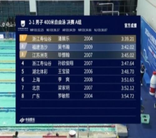 3分39秒21！全国游泳夏季锦标赛，潘展乐男子400米自由泳夺冠