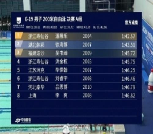 赛事第三金！潘展乐夺得全国夏季游泳锦标赛男子200米自由泳金牌