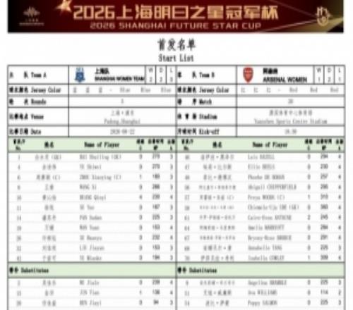 上海U17女足vs阿森纳U17女足首发名单：黄沁怡、周萧颖先发出战