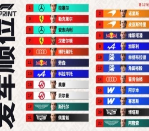 F1荷兰站冲刺赛发车顺位：拉塞尔&诺里斯头排，维斯塔潘主场三排