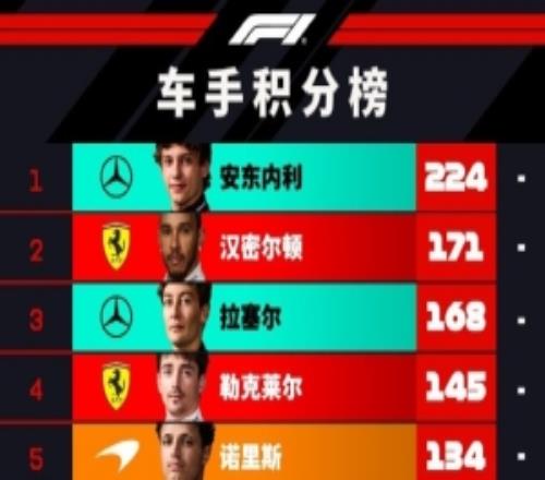 F1车手积分榜：安东内利53分领跑，拉塞尔与汉密尔顿差距缩至3分