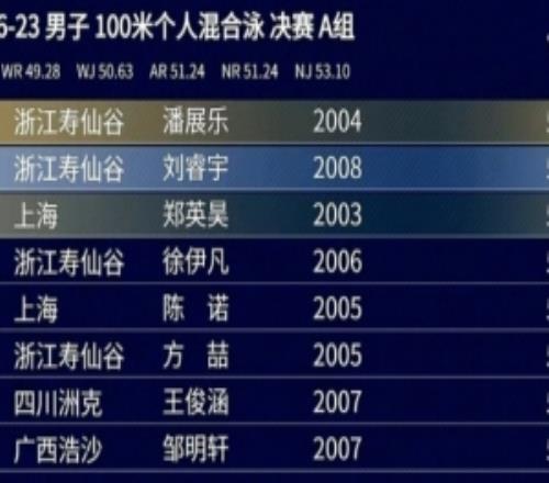 刷新PB+第四金！潘展乐夺得全国夏季游泳锦标赛100米混合泳金牌