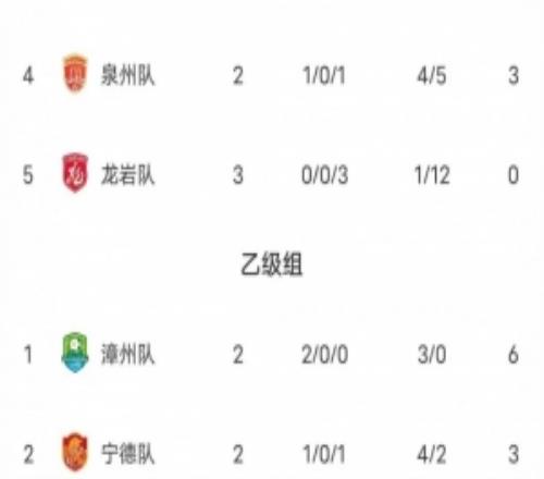 闽超第二阶段积分：福州两连胜力压厦门排甲组第一漳州乙组第一
