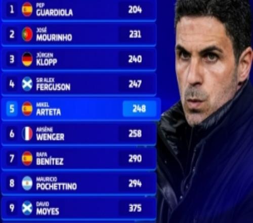 英超12位达成150胜主帅用时榜：瓜帅204场最少，阿尔特塔248场第5