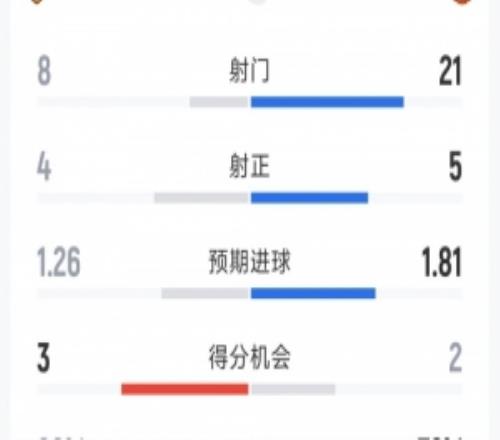 曼联02赫尔城全场数据：射门218，射正54，曼联控球率超七成