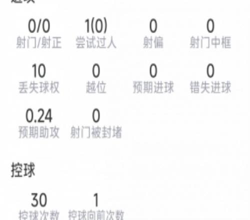 曼城新援安德森本场数据：2拦截，2抢断，1关键传球，评分6.9分