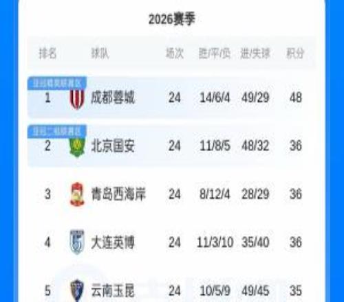 蓉城输球仍12分领跑国安西海岸英博同积36分铜梁龙8轮不胜排第7