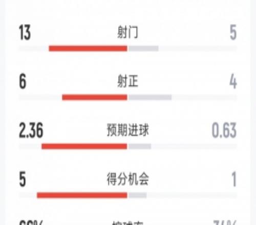 曼城21伯恩茅斯全场数据：射门135，射正64，得分机会51
