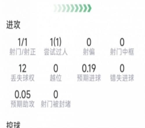 格瓦迪奥尔本场数据：打进绝杀，2拦截，2抢断，8对抗5成功