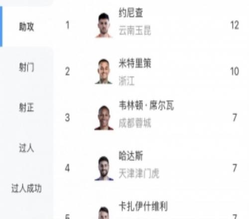 中超助攻榜：约尼查12次领跑，米特里策10次第二，塞鸟等4人7次