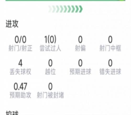 谢尔基本场数据：替补登场助攻双响，4次关键传球，评分7.3分
