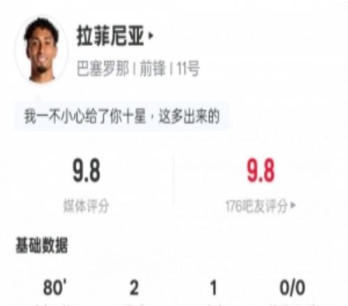 拉菲尼亚本场数据：2射1传+3关键传球+1错失进球机会，评分9.8
