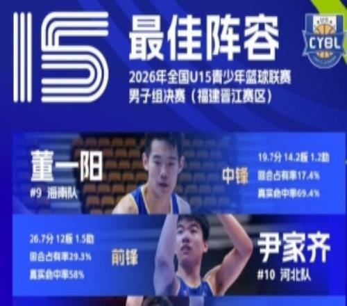 2026年全国U15青少年篮球联赛男子组最佳阵容及单项奖项出炉