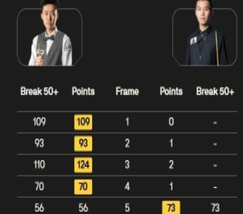 三杆破百！常冰玉51刘宏宇，晋级斯诺克武汉公开赛16强