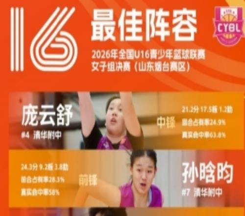2026年全国U16青少年篮球联赛女子组最佳阵容及单项奖项出炉