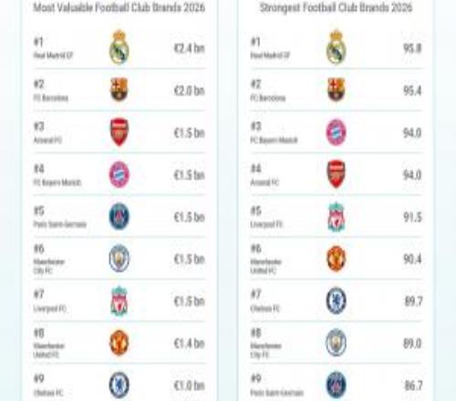 2026足坛50大俱乐部品牌价值排行：五大联赛球队居多，前十无意甲