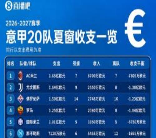 意甲收支一览：米兰支出收入双双登顶尤文紫百合罗马净支出破亿
