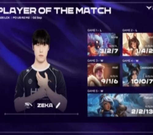 压制Faker！Zeka五局合砍25935的战绩，拿下HLE对阵T1系列赛POM