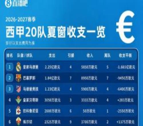 西甲收支一览仅皇萨竞支出破亿剩余17队支出最多为贝蒂斯3050万