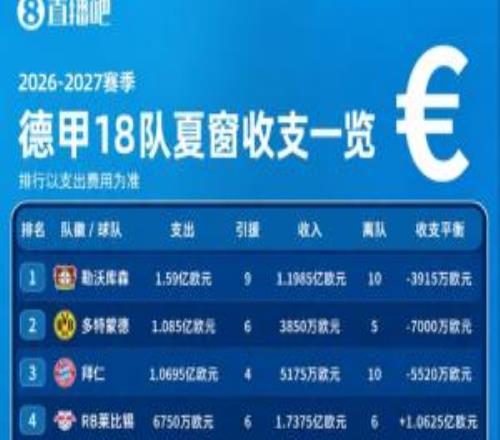 德甲收支：勒沃库森支出1.59亿第1多特第2拜仁第3莱比锡净收1亿