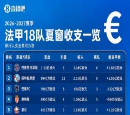 法甲收支一览：18队14队挣钱！巴黎收入3.34亿升班马勒芒0买0卖