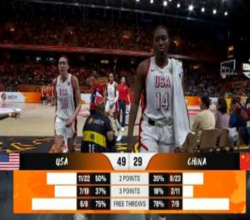 罗欣棫11分5板韩旭6+3张子宇4+3中国女篮半场落后美国20分