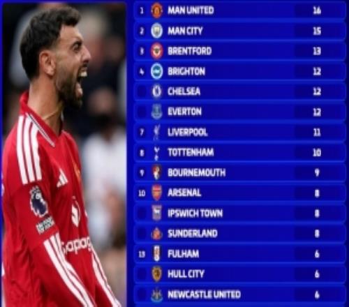 英超前2轮射正榜：曼联16次、曼城15次，阿森纳8次、维拉0次
