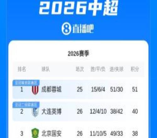 中超积分榜：英博先赛落后榜首蓉城11分，海牛9连败积14分垫底