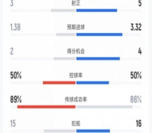 迈阿密国际vs亚特兰大联数据：射门11比15、预期进球1.38比3.32