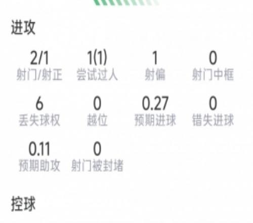 佩德里本场数据：1粒进球，2射1正，2次抢断，1次过人，评分8.2分