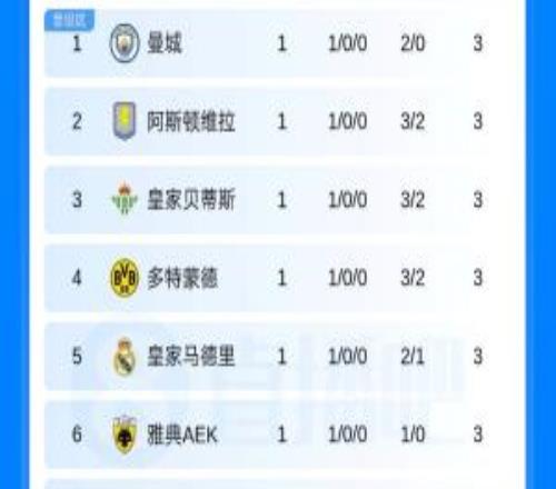 欧冠回归！新赛季首份积分榜：皇马、曼城、多特、维拉全取3分