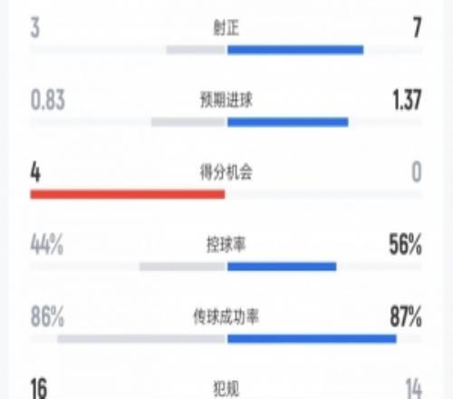 芝加哥火焰vs迈阿密数据：射门10比20、射正3比7、进球机会4比0