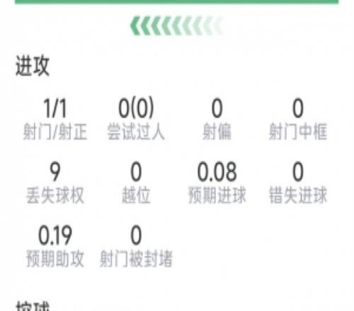 卡塞米罗本场数据：1粒进球，3次解围，4次拦截，评分8.1分