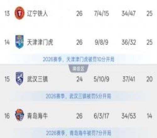 两队同分！津门虎4轮8分，领先降级区5分！铁人3连败+6轮1平5负