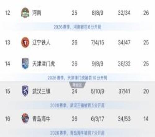 最快下轮降级！9连败海牛剩余4场必须全胜，才有一线保级可能