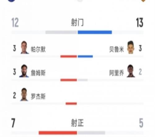 切尔西22赫尔城全场数据：射门1213，射正75，得分机会24