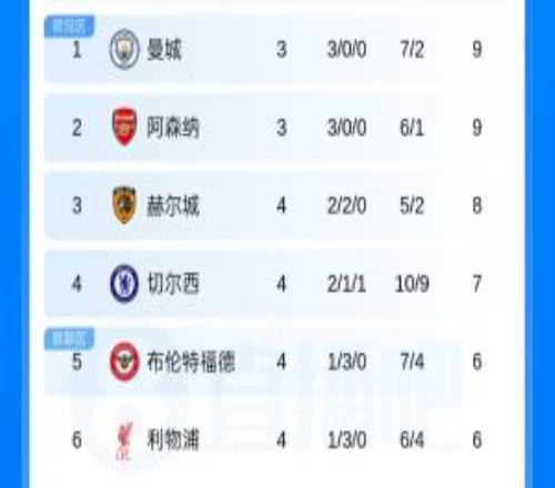 英超积分榜：赫尔城4轮不败第3蓝军第4红军第6今晨枪手热刺出战