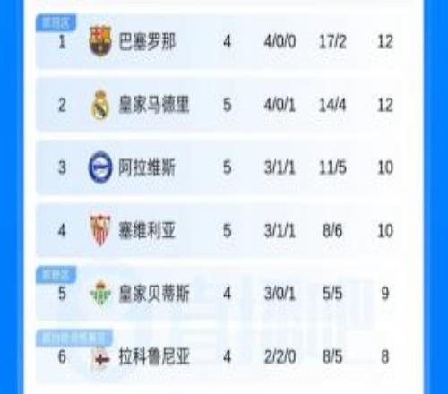 西甲积分榜：皇马先赛同积12分排第2，巴萨今晚客战莱万特