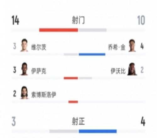 利物浦00富勒姆全场数据：射门1410，射正34，得分机会41