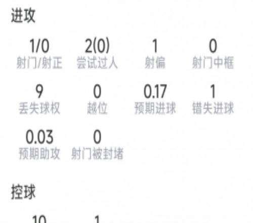 巴尔科拉本场数据：1射0正，2过人0成功，1关键传球，1错失良机
