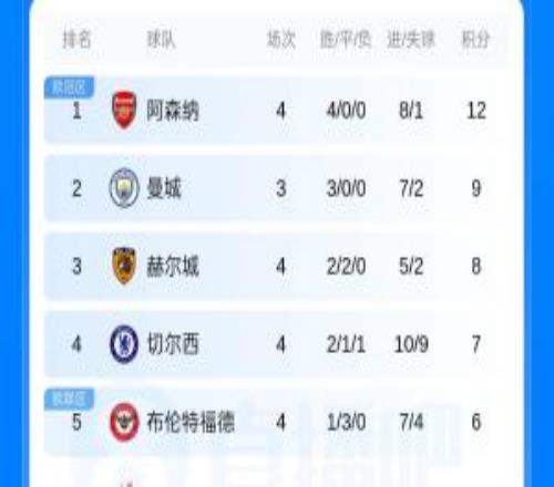 英超积分榜：阿森纳4连胜暂登榜首，热刺4轮2分，曼城今晚迎德比