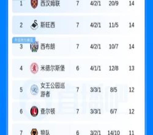 天差地别！英冠积分榜：西汉姆第1狼队绝杀升第7伯恩利0胜垫底