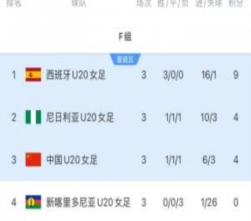 进16强！中国U20女足净胜球劣势小组第三出线，将战D1意大利